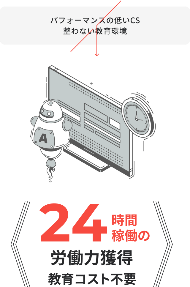ロボットがモニターの前で作業しているイラスト。「パフォーマンスの低いCS 整わない教育環境」というテキストが上部に表示されている