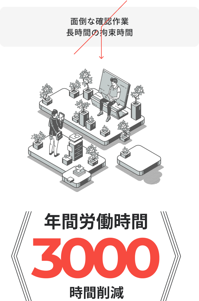 オフィス環境での業務風景を描いたイラスト。「面倒な確認作業 長時間の拘束時間」とのテキストが上部に表示されている