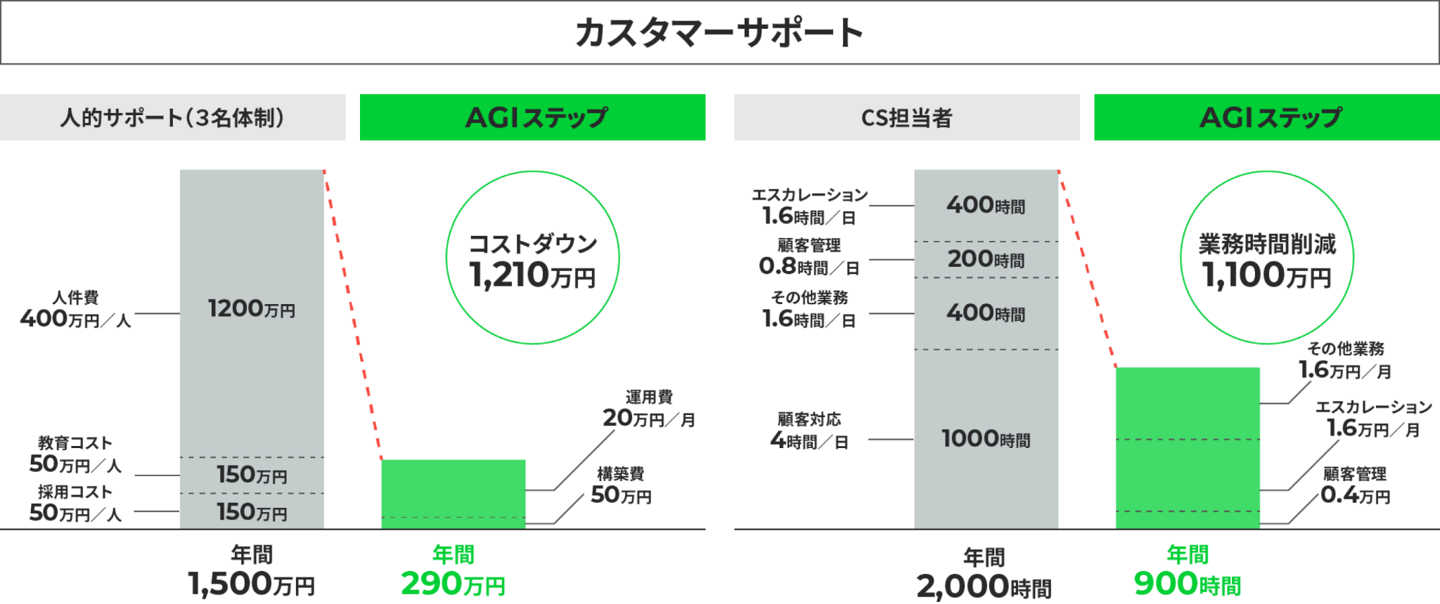 カスタマーサポートにおける「AGIステップ」導入前後のコストと労働時間の比較を示したシミュレーション図